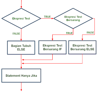 Flowchart NESTED-IF pada Java Flowchart NESTED-IF pada Java