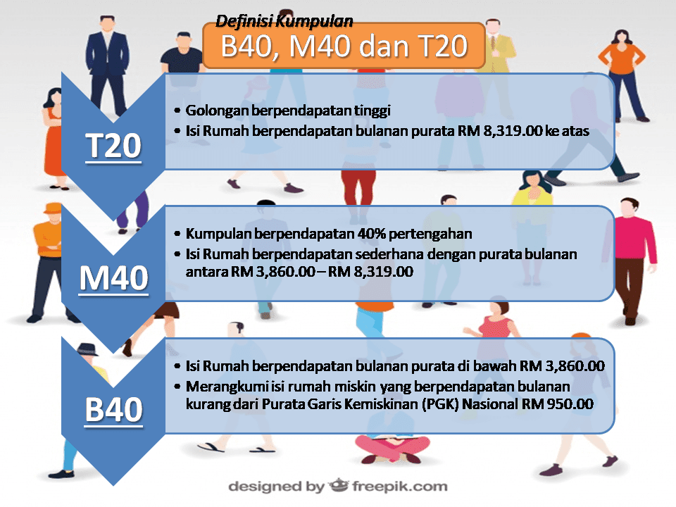 Maksud B40 M40 Dan T20 Berdasarkan Jumlah Pendapatan Isi Rumah Di Malaysia Media Kabar Malay