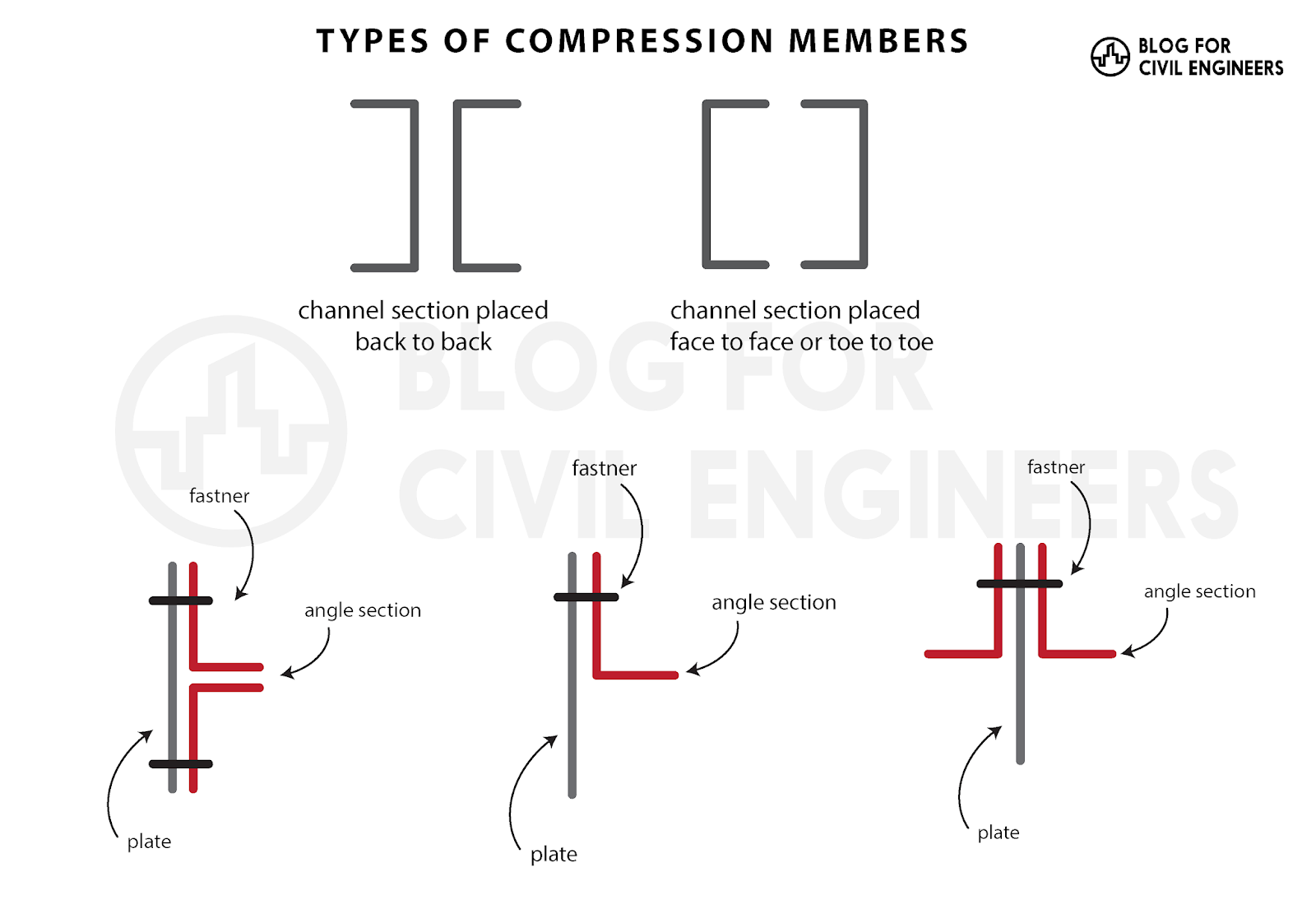 WHAT IS COMPRESSION MEMBER IN DESIGN OF STEEL STRUCTURE ? EFFECTIVE