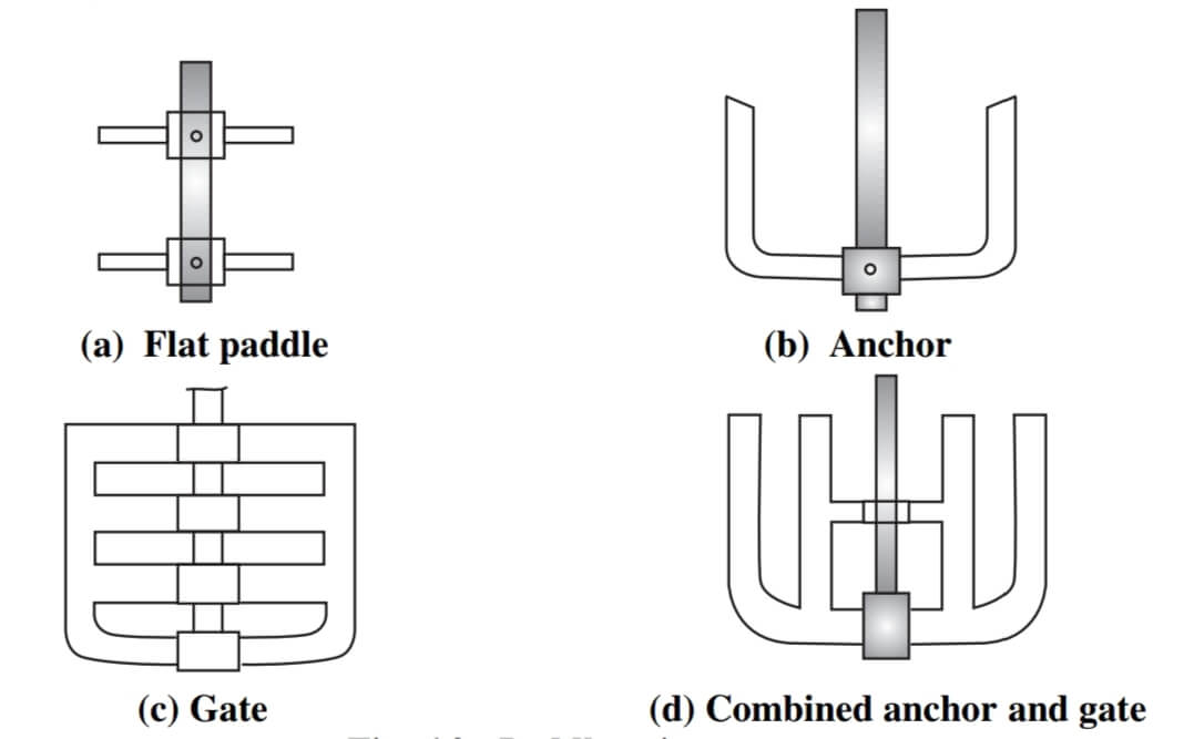 6 Types Of Agitators Functions Components Configurati vrogue.co