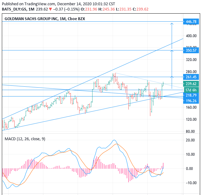 20212025 NYSEGS Goldman Sachs stock price forecast, Buy Breakout