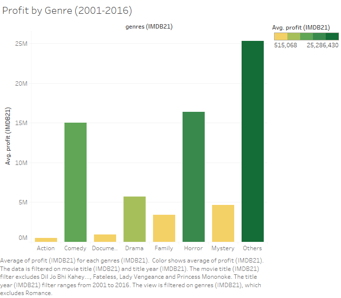 Success of Movie Genres based on IMDB Data