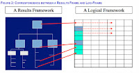 Comparing a results framework with a logical framework Two tables showing on the left a results framework with arrows pointing from the results to corresponding boxes in the logical framework on the right