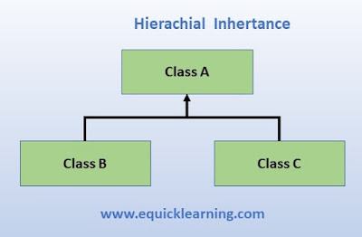 Types of Inheritance in Java in Hindi