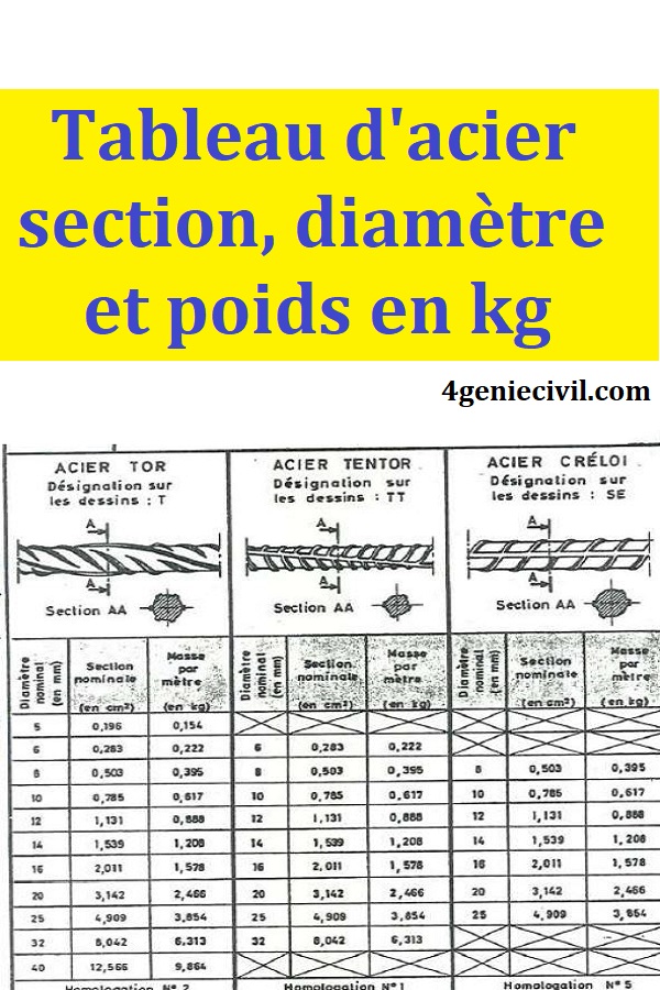 Tableau d'acier utilisé en béton armé, avec leurs sections en cm², diamètres en mm, et leurs poind en kg/m.