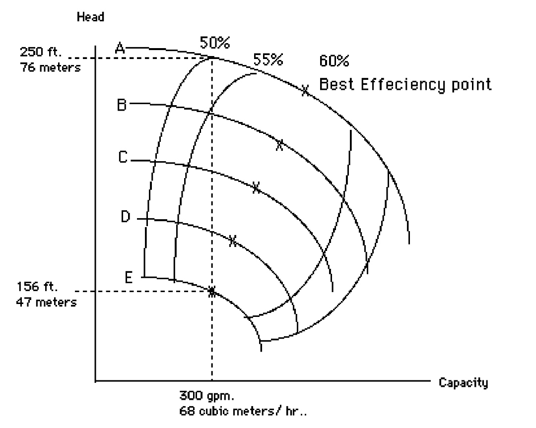 Centrifugal Pump Calculations Energy loss in discharge valve throttling