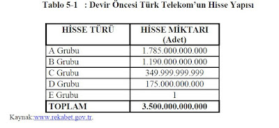 Özelleştirme-Privatization........................: Türk Telekom’da