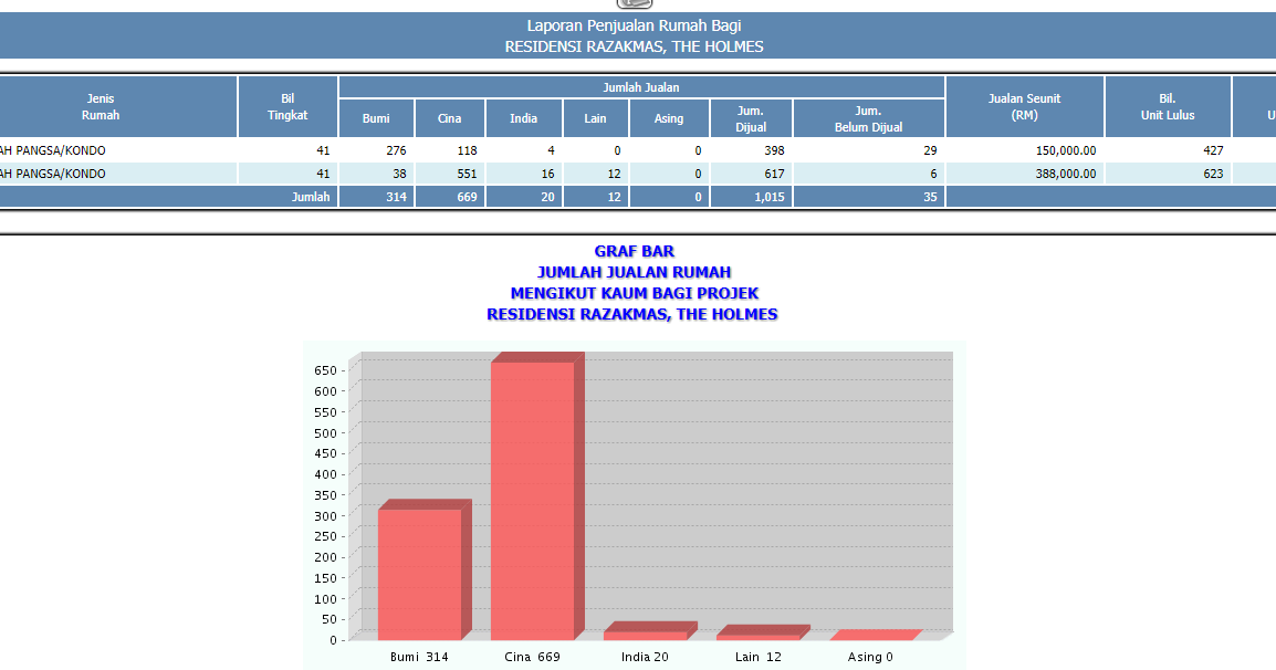 How To Find Laporan Penjualan Rumah Kpkt Idaman