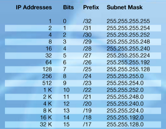 class b subnetting chart