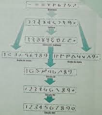 Um pouco de história da Matemática: A invenção dos números