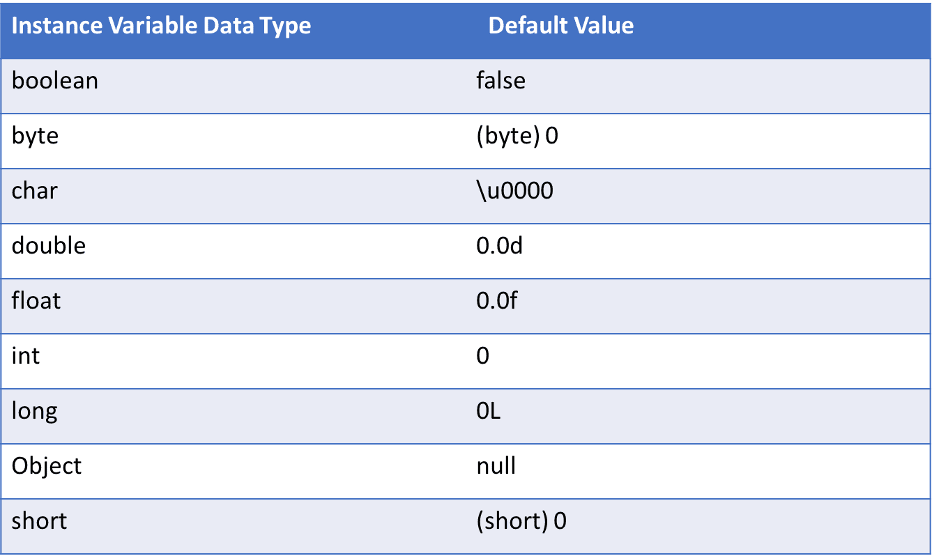 Variable на русском. Переменные в java. Byte java диапазон. Переменные java таблица. Java instance variable.