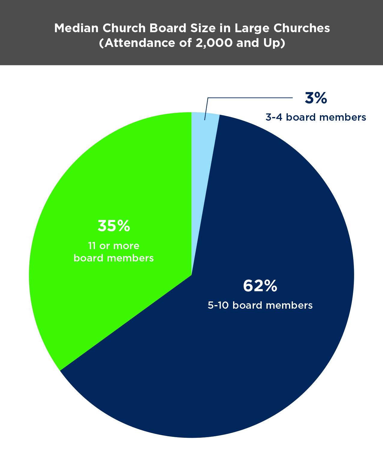 Large Church Trends What Size Should Your Church Board Be?