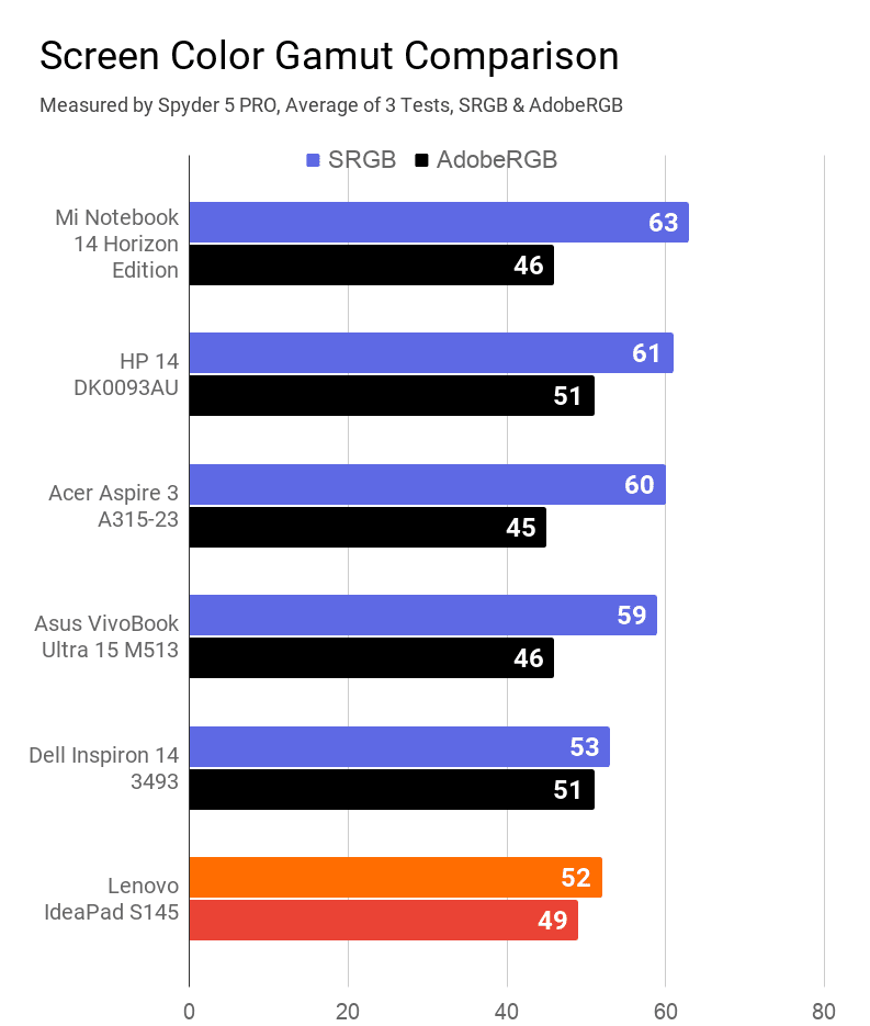 A chart on the comparison of screen color gamut of Lenovo IdeaPad S145 with other laptops of similar price range.