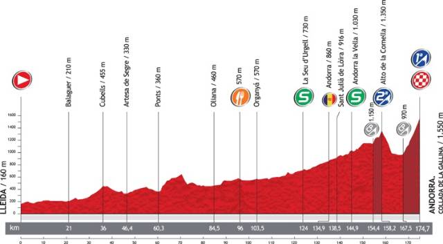 Perfil La Vuelta 2012 Etapa 8