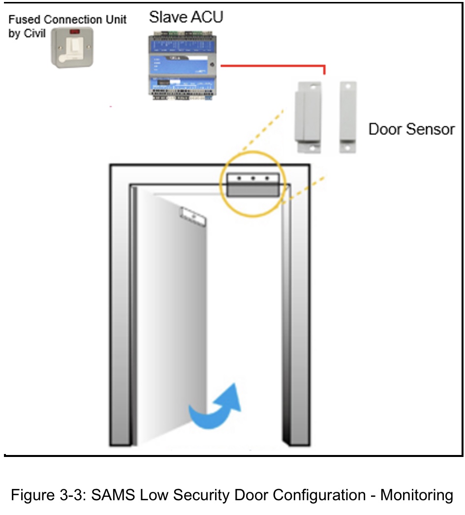 SECURITY ACCESS MANAGEMENT SYSTEM