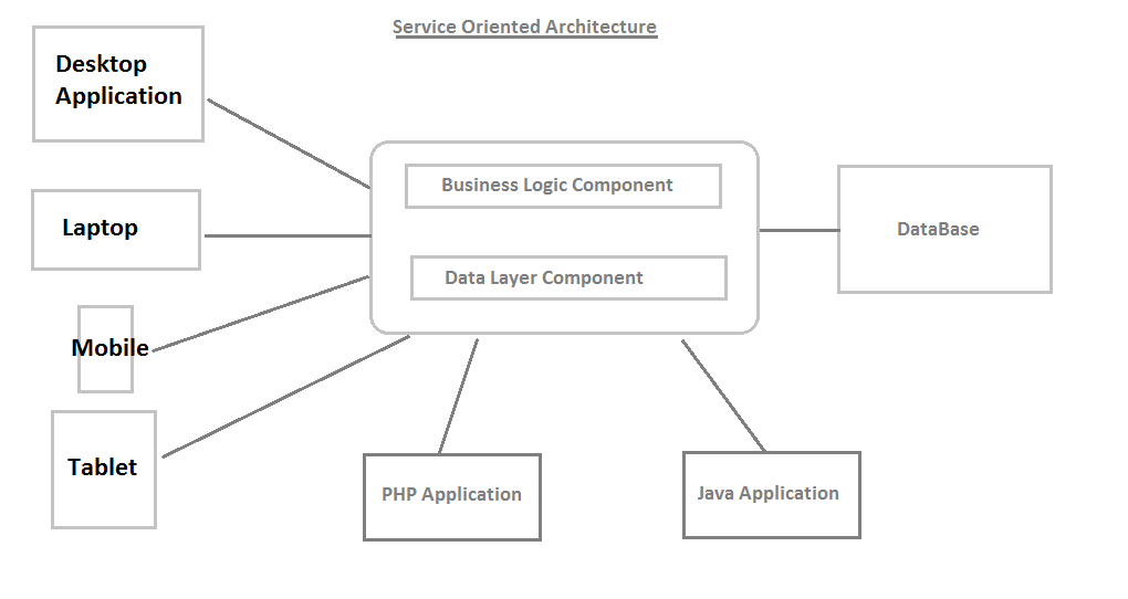 Service architecture