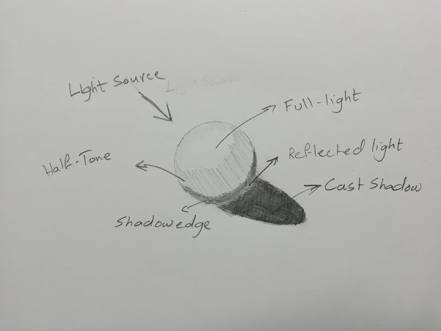 different elements of shading which affect your drawings