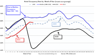 Hotel Occupancy Rate