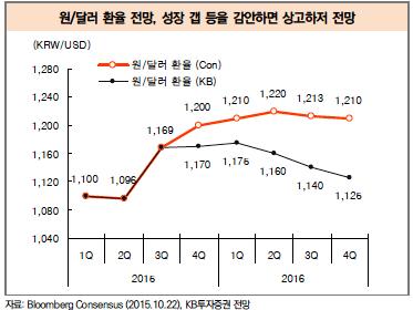 https://choonsik.blogspot.com/2015/10/2016-kb.html?m=1 KoreaViews.com ※: (보고서) 차트로 보는 2016 달러/원ㆍ수출 전망 ...
