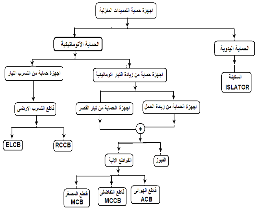 أجهزة الحماية و القطع في شبكات الجهد المنخفض