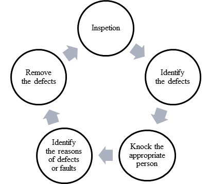 Image result for inspection loop