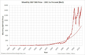 Chart of the Monthly S&P500 Price