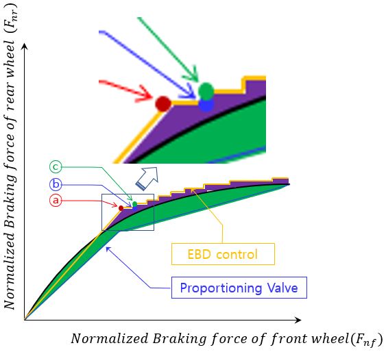 EBD ( Electronic Brake Force Distribution ) and Optimum Brake Force