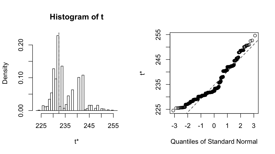 Estimating Statistics via Bootstrapping and Monte Carlo Simulation