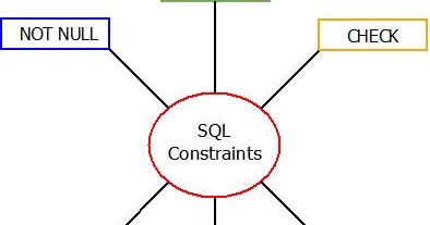 SQL World: Types of SQL Constraints