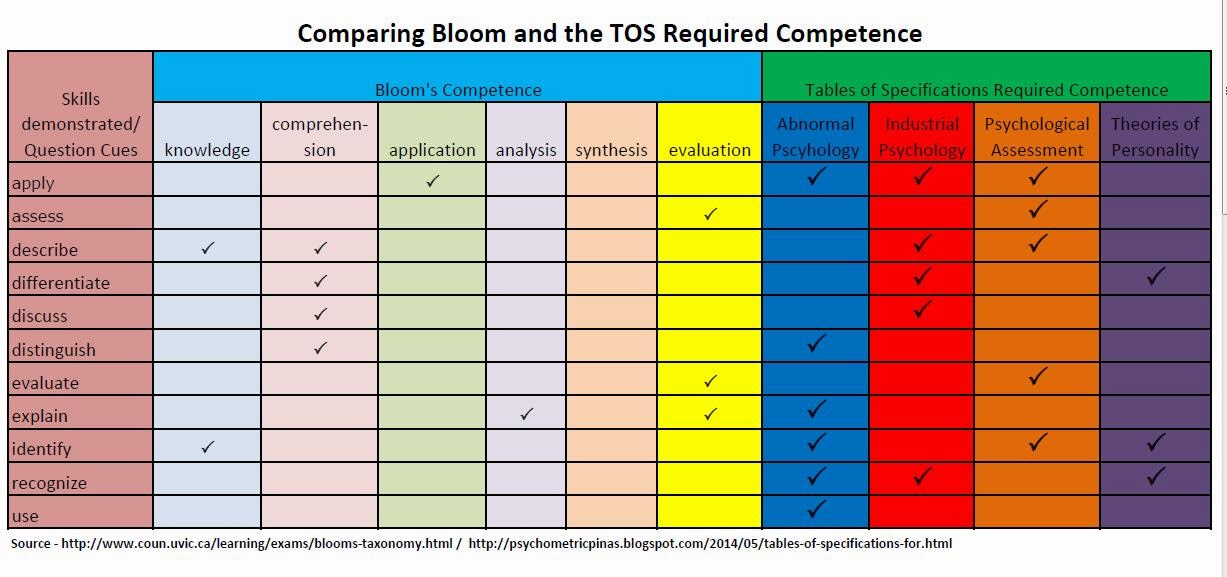 Compare на русском. Spreadsheet compare. The usage of Blooms taxonomy. Sample of Table of Specification in physical Education. Hots Bloom Table.