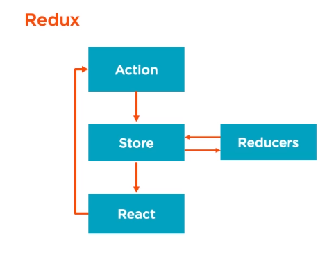 java interview quesions: Redux ,Action stores and Reducers