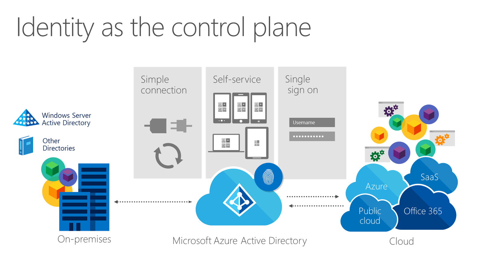 Simple connect. Hybrid Identity. Azure Active Directory. Microsoft Active Directory в публичном облаке. Active Directory Windows 10.