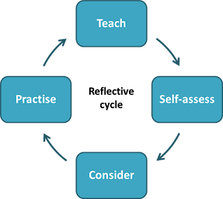 What is Reflective Analysis in Mentoring? ما هو التحليل الانعكاسي في التوجيه؟