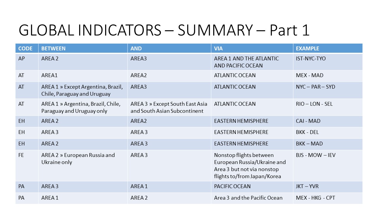 IATA GLOBAL INDICATORS IATA GLOBAL INDICATORS WITH EXAMPLES