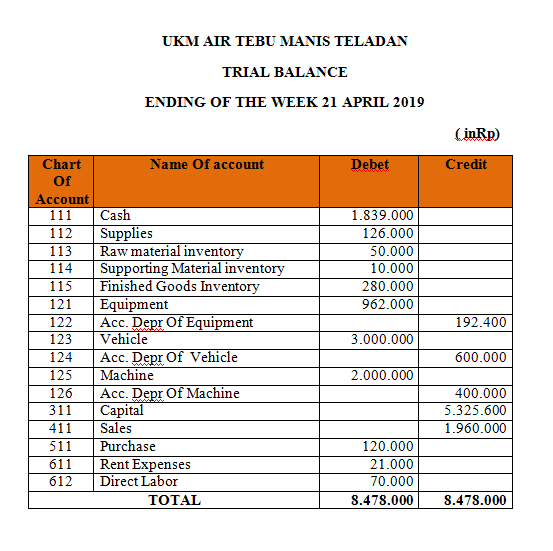 Gambar Trial Balance