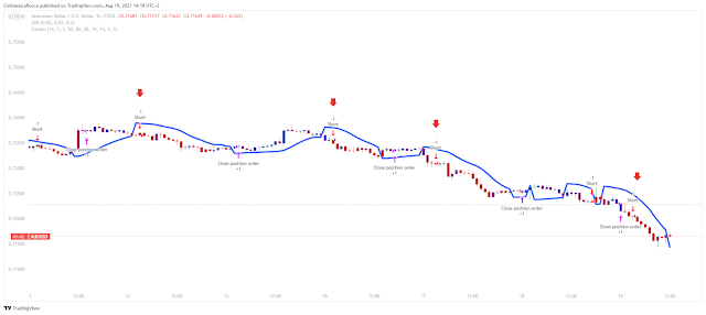 Combo momentum filtered by Parabolic Sar