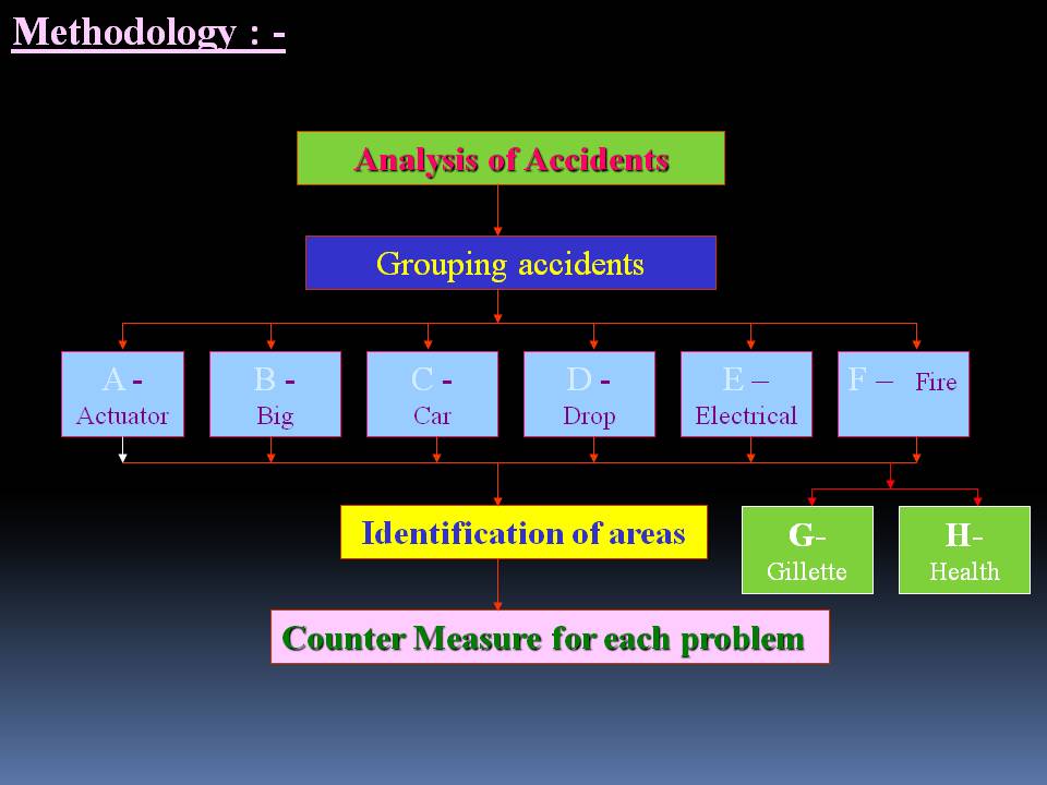 [PPT] What is Stop 6 Accident ?? Accident Prevention Method Training PPT