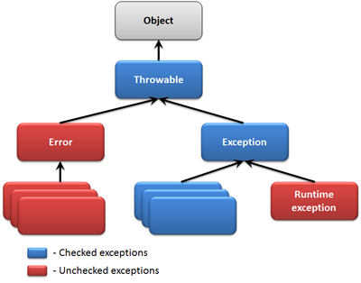 Checked Exceptions Vs Unchecked Exceptions in Java