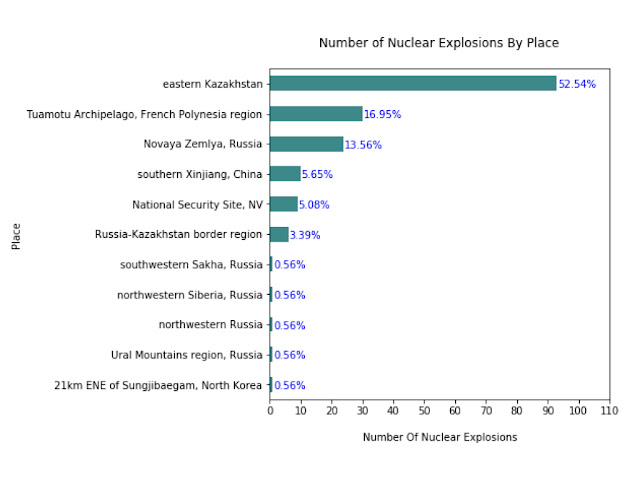 Bar chart with Eastern Kazakhstan at 52.54%