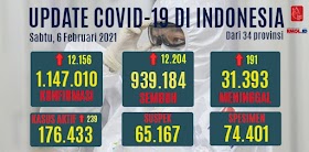 Kasus Positif Covid-19 Sudah Mencapai 1.147.010, Hari Ini Bertambah 12 Ribu Orang