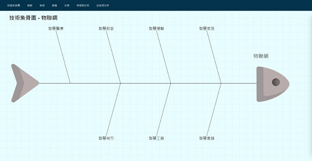 (範例)物聯網魚骨圖-步驟1