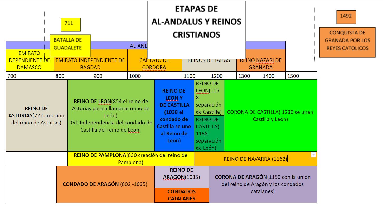 MdT_La Edad Media ETAPAS DE LA