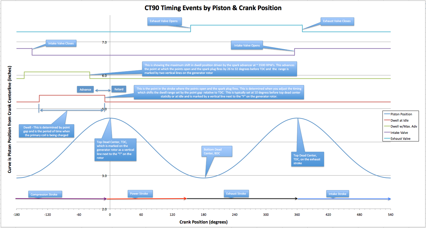 Dynamic Timing a Honda CT90 or similar Single Cylinder Motorcycle