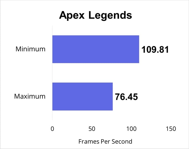 Apex Legends gaming benchmarks for all gaming-settings.