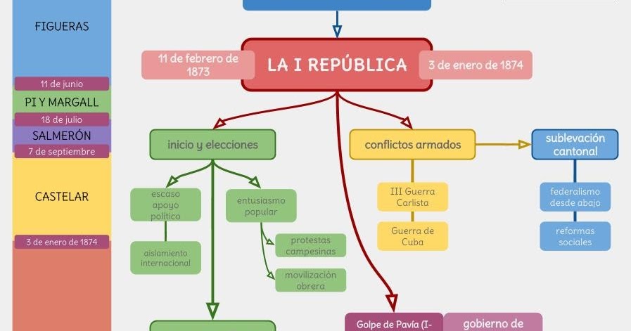 sociales y lengua: Primera República Española