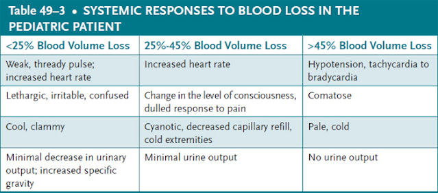 systemic responses to blood loss in the pediatric patient