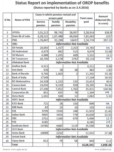 orop-status-report