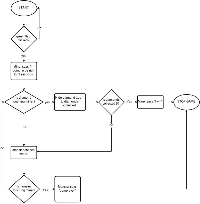 What Does The Diamond Represent On A Flowchart at Kaitlyn Cowen blog