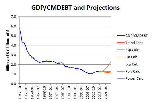 gdp projections gdp projections