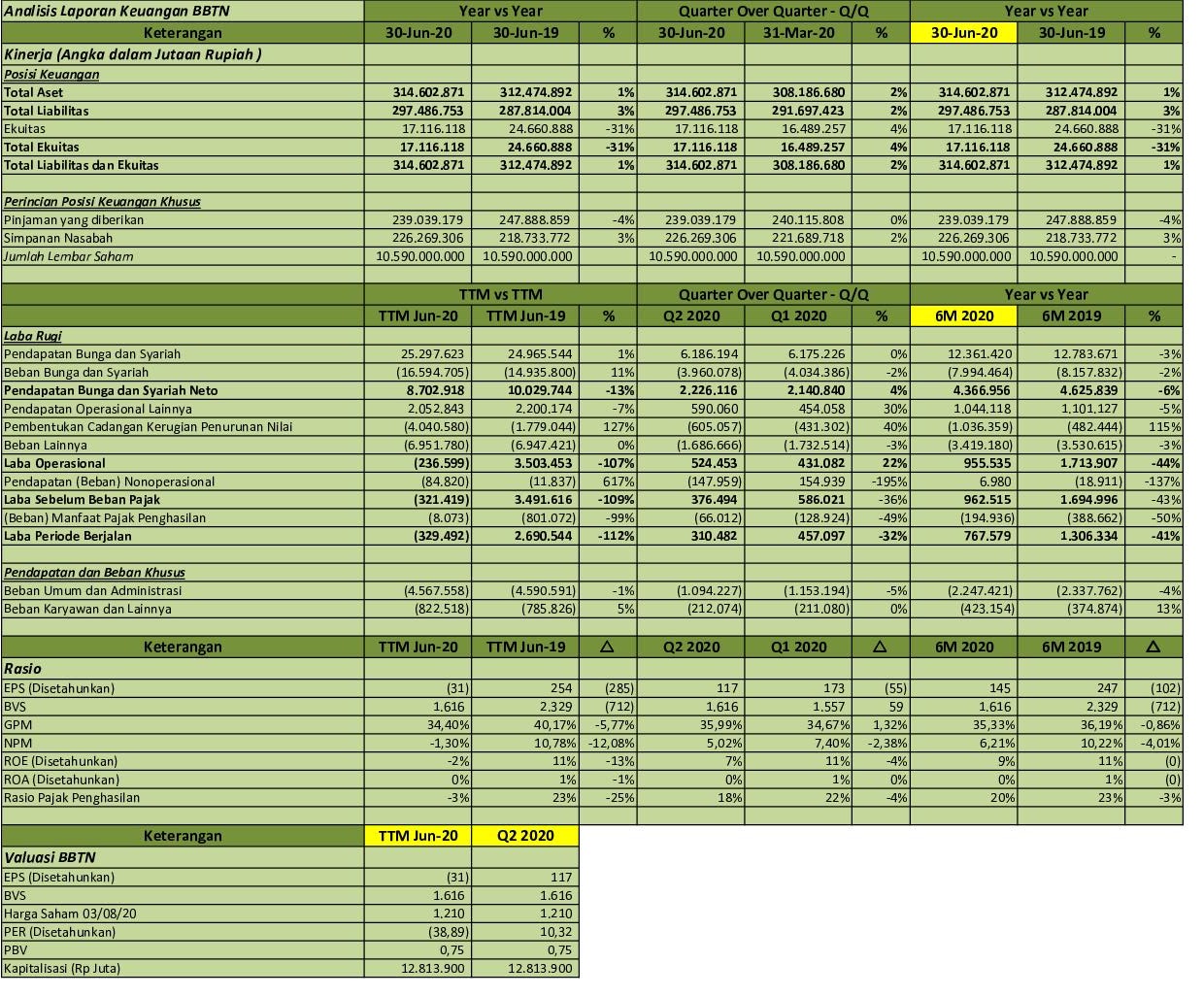 IDX Investor BBTN  Q2 2020  Bank Tabungan Negara (Persero) Tbk